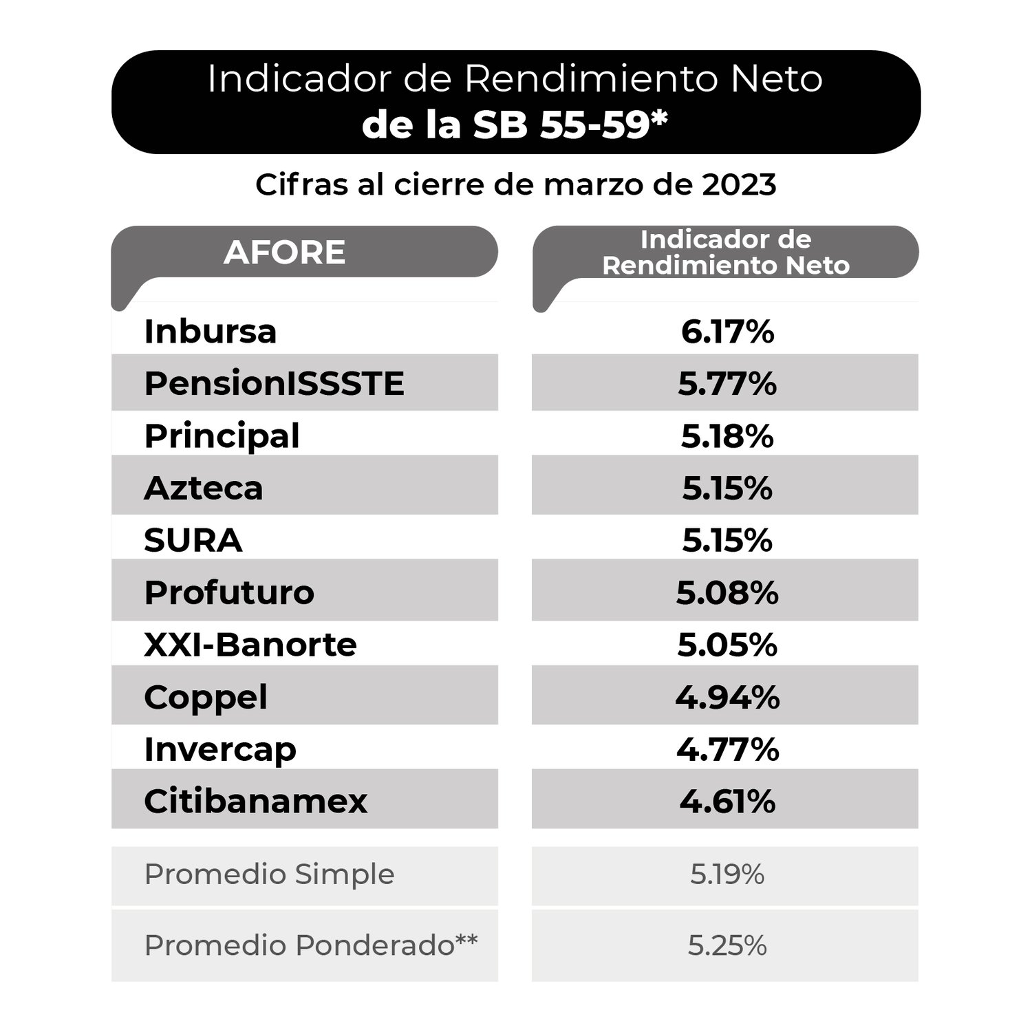 ¿Cuál es la mejor Afore en 2025? El Rendimiento no lo es todo